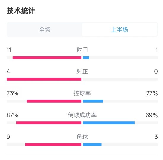  壓制！紅軍半場1-0熱刺數(shù)據(jù)：射門11-1，射正4-0，控球率73%-27%