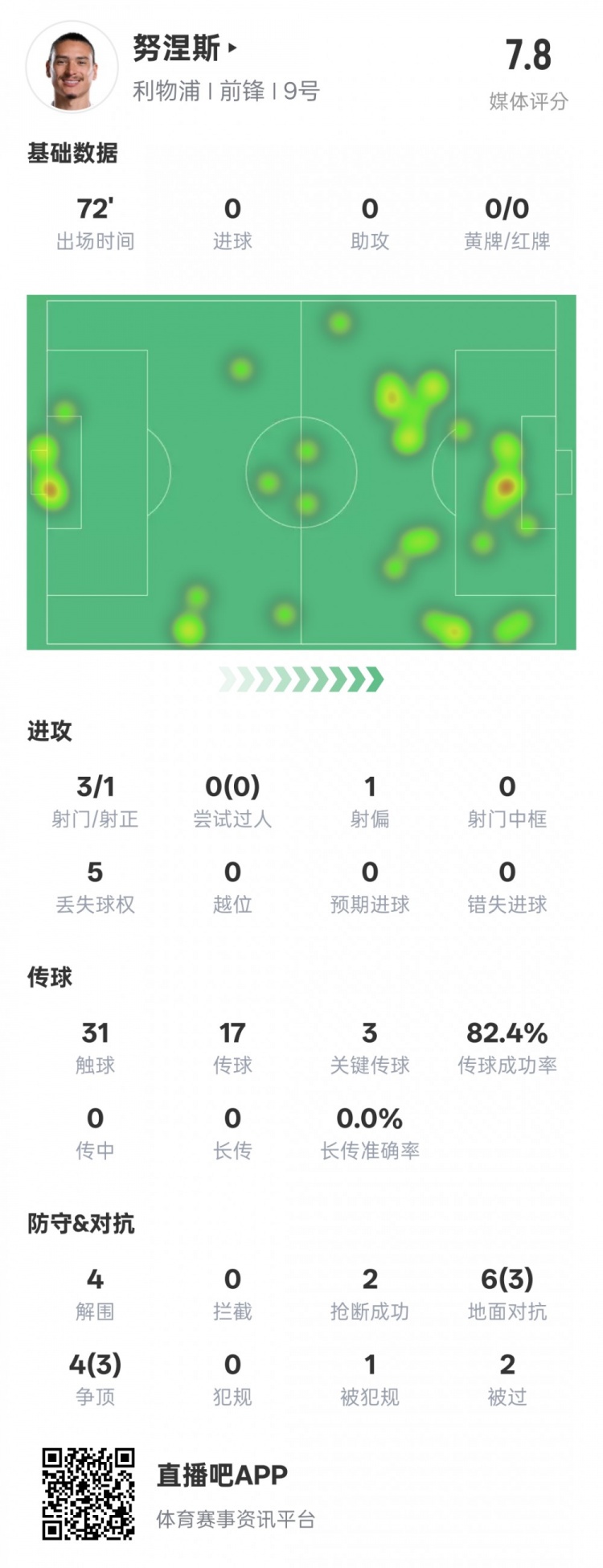  努涅斯本場比賽數據：1造點3關鍵傳球4解圍，評分7.8