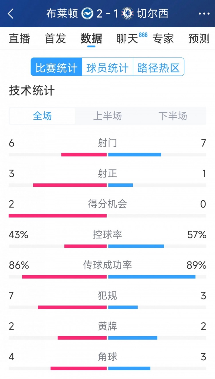  效率差距大，切爾西1-2布萊頓全場(chǎng)數(shù)據(jù)：射門(mén)7-6，射正1-3
