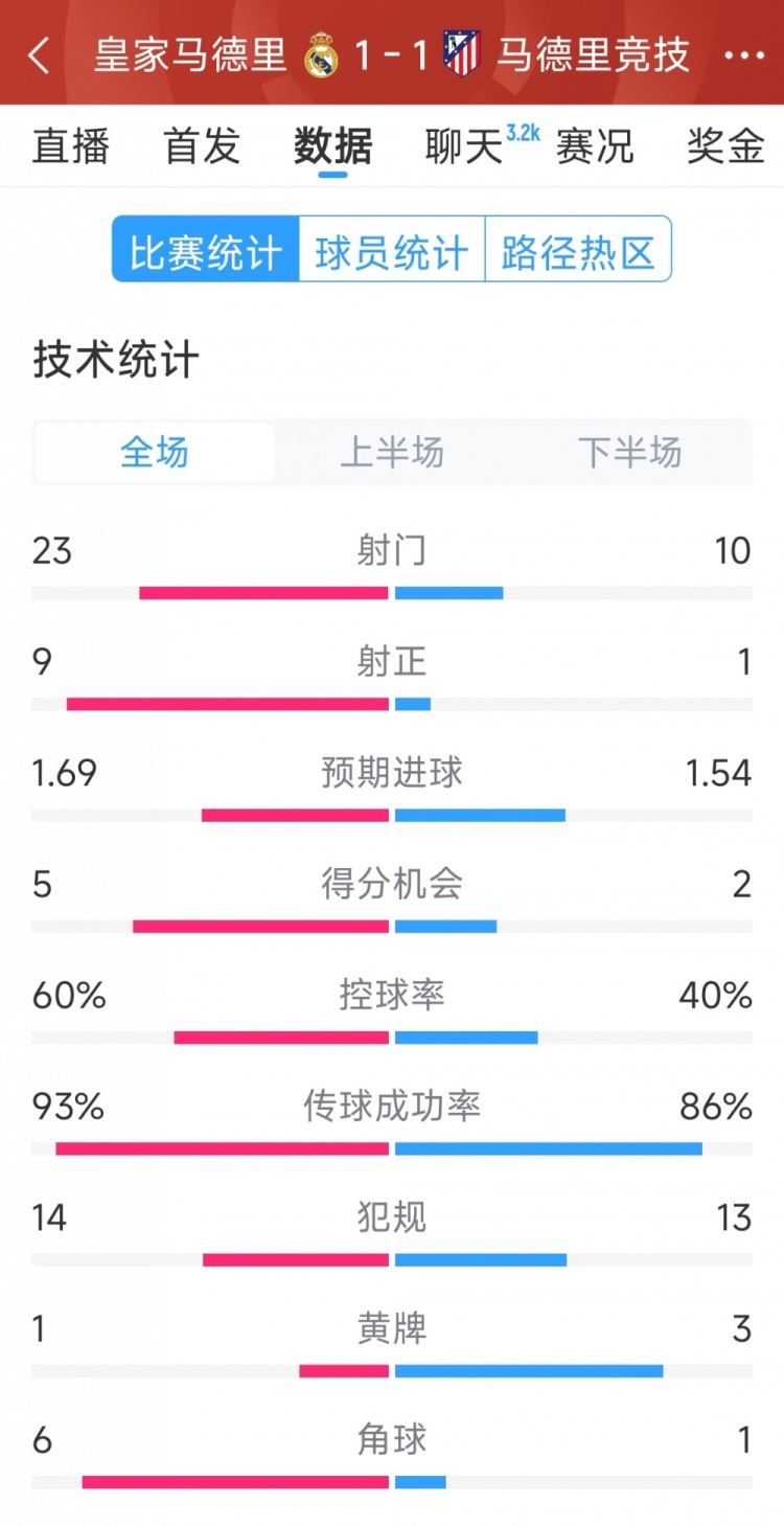  皇馬1-1馬競(jìng)?cè)珗?chǎng)數(shù)據(jù)：射門(mén)23-10，射正9-1，得分機(jī)會(huì)5-2