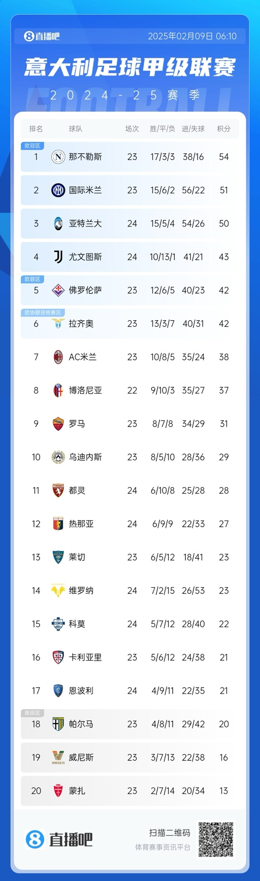  意甲積分榜：那不勒斯領(lǐng)先國米3分，AC米蘭升第七距歐戰(zhàn)區(qū)4分