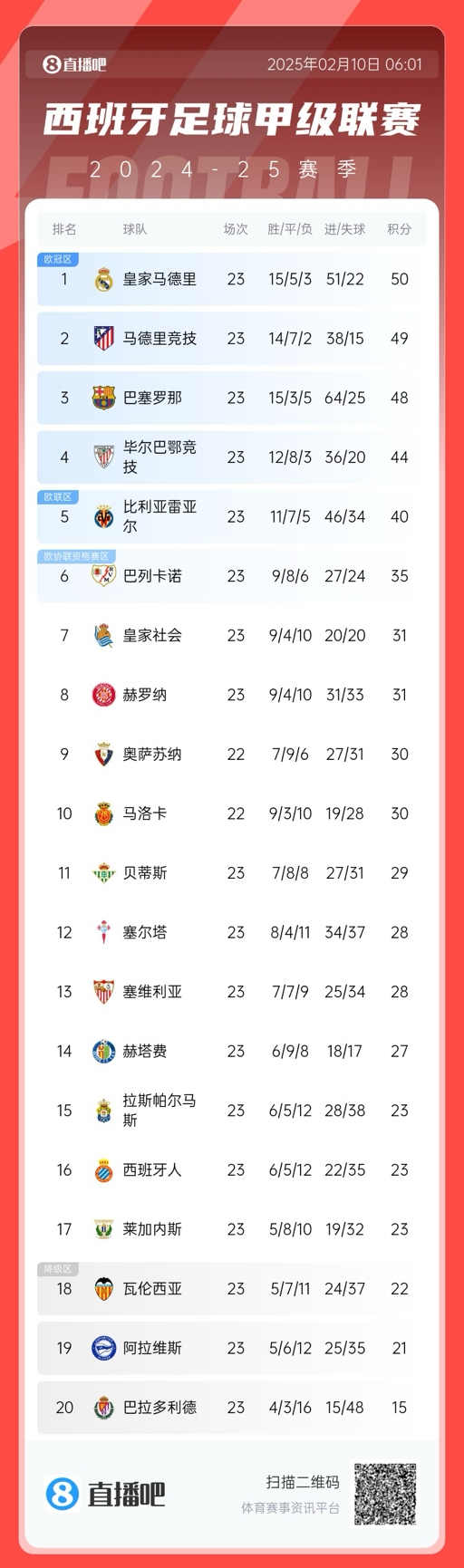  三強(qiáng)爭(zhēng)冠！西甲積分榜：巴薩第三距榜首皇馬2分，馬競(jìng)第二落后1分