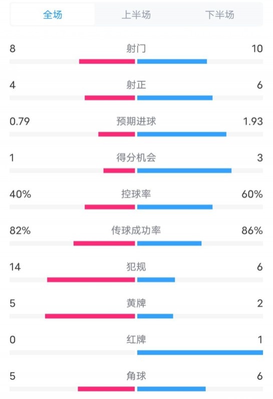  塞維利亞1-4巴薩全場(chǎng)數(shù)據(jù)：射門(mén)8-10，射正4-6，控球率40-60%