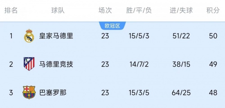  競爭激烈！西甲23輪之后皇薩競只相差2分，2013-2014賽季之后首次