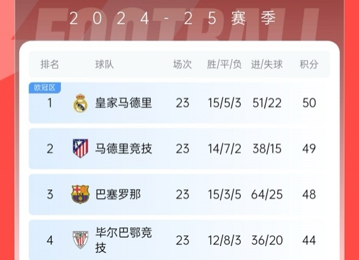  再刺激一次！13/14賽季皇薩競(jìng)23輪3隊(duì)同分&爭(zhēng)冠到末輪，今年差2分