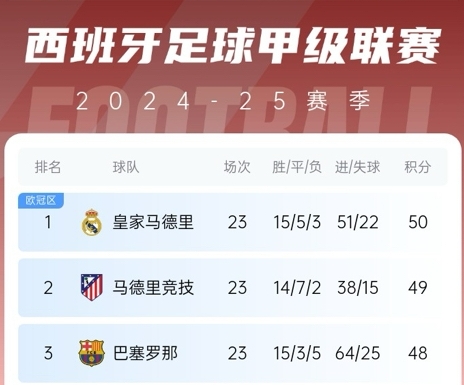  更接近了！巴薩贏球后奪冠概率升至28%，皇馬仍51%&預測分差3分