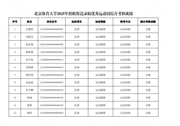  67名球員通過北體大保送錄取初審，王世杰、何宇鵬、王剛在列