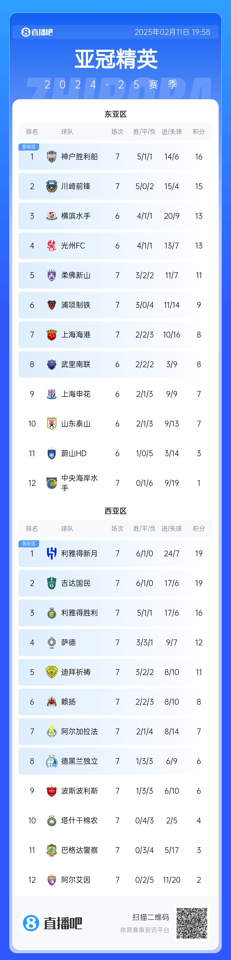  亞冠東亞區(qū)積分榜：海港進球多驚險保住第7，神戶、川崎提前晉級
