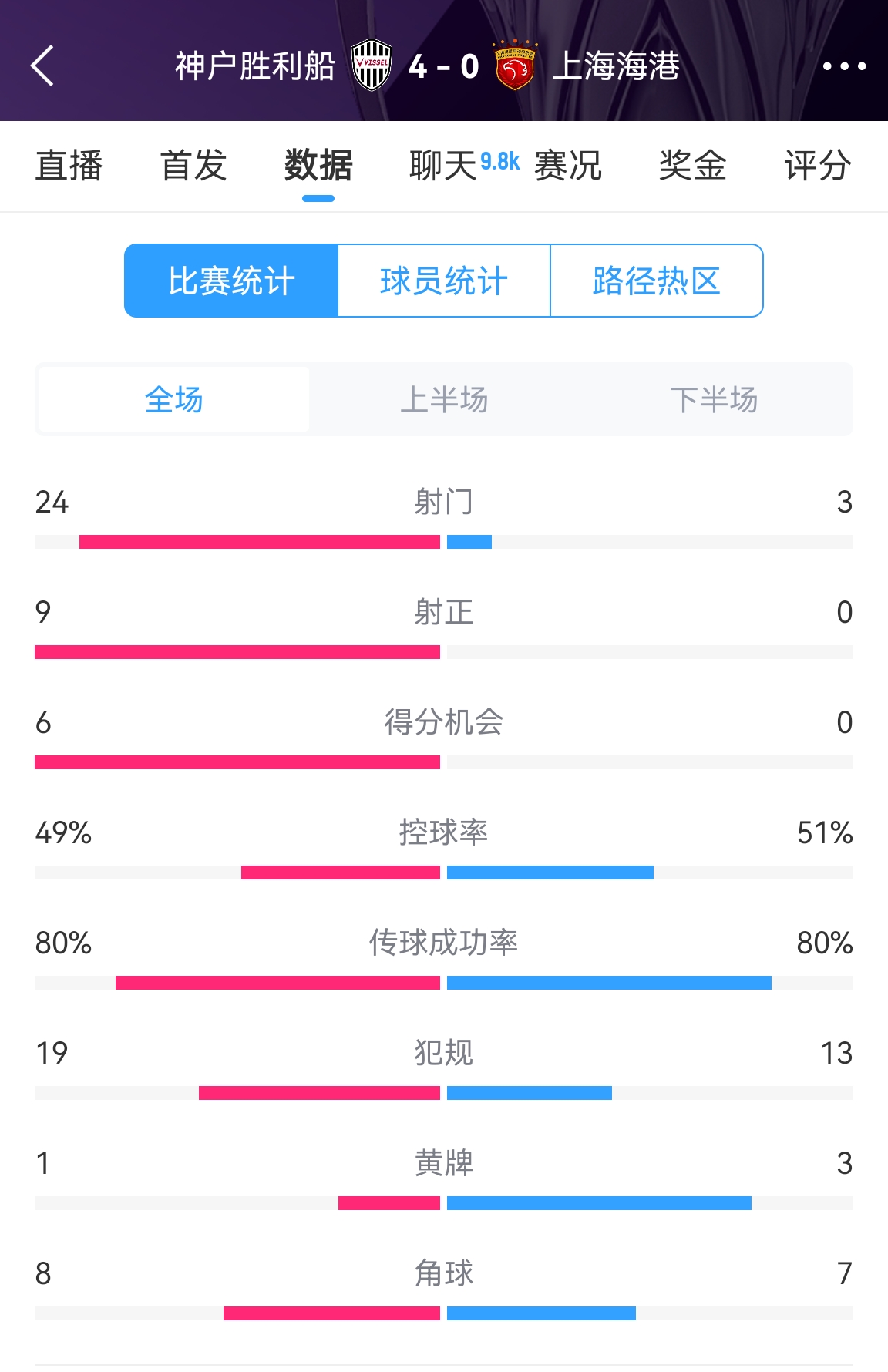  單方面碾壓！海港0-4神戶全場數(shù)據(jù)：射門3-24！射正0-9！