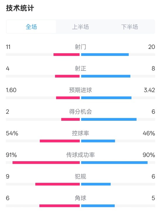  曼城2-3皇馬全場數(shù)據(jù)：射門11-20，射正4-8，控球率54%-46%