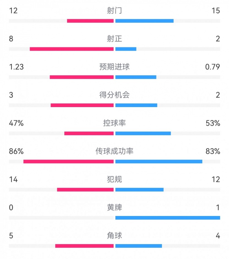  尤文2-1埃因霍溫數(shù)據(jù)：射門12-15，射正8-2，得分機(jī)會3-2