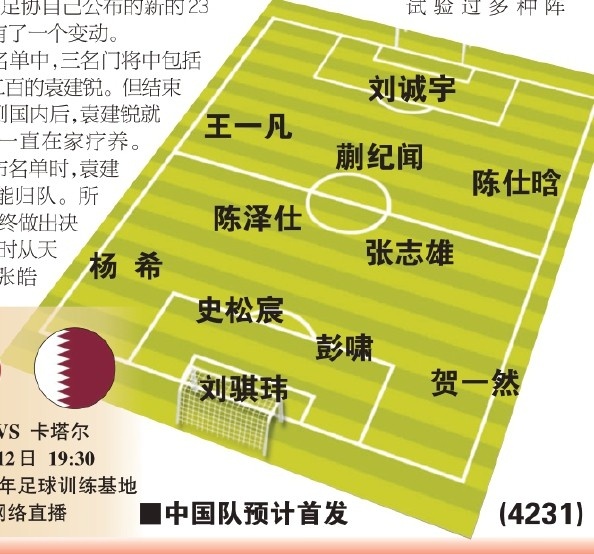  東體預(yù)測國青首戰(zhàn)首發(fā)：劉誠宇、蒯紀(jì)聞、張志雄出場，無王鈺棟