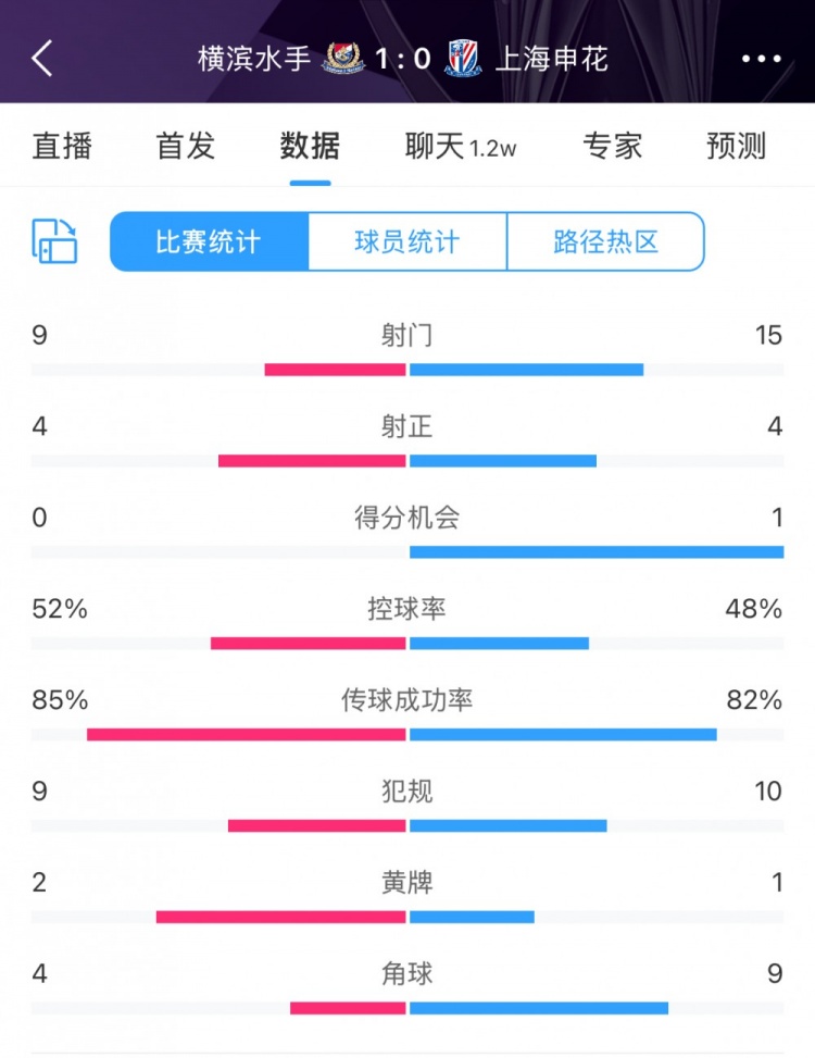  全場數(shù)據(jù)：申花射門15比9占優(yōu)，射正4比4持平，惜敗橫濱尤為可惜