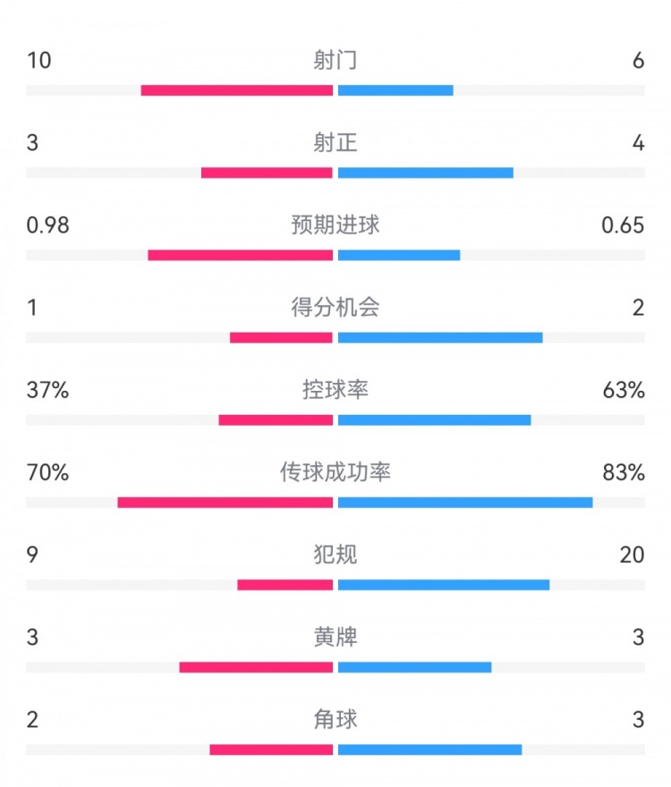  埃弗頓2-2利物浦?jǐn)?shù)據(jù)：射門10-6，射正3-4，得分機(jī)會(huì)1-2