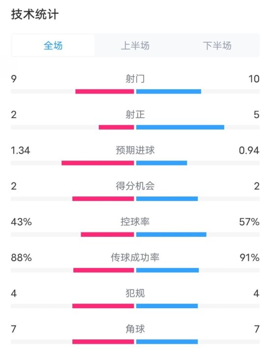  凱爾特人1-2拜仁全場數(shù)據：射門9-10，射正2-5，控球率43%-57%