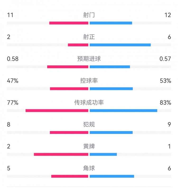  費耶諾德1-0米蘭數(shù)據(jù)：射門11-12，射正2-6，預(yù)期進球0.58-0.57