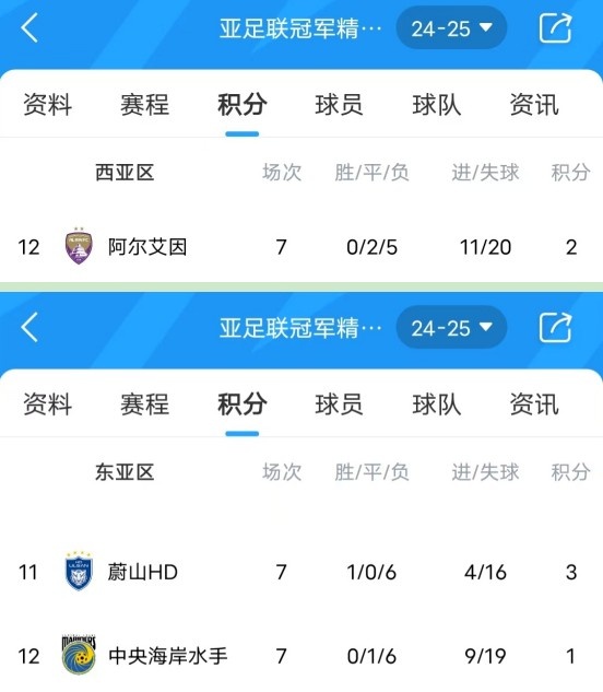  亞冠衛(wèi)冕冠軍阿爾艾因7場(chǎng)不勝，排名西亞區(qū)墊底提前出局