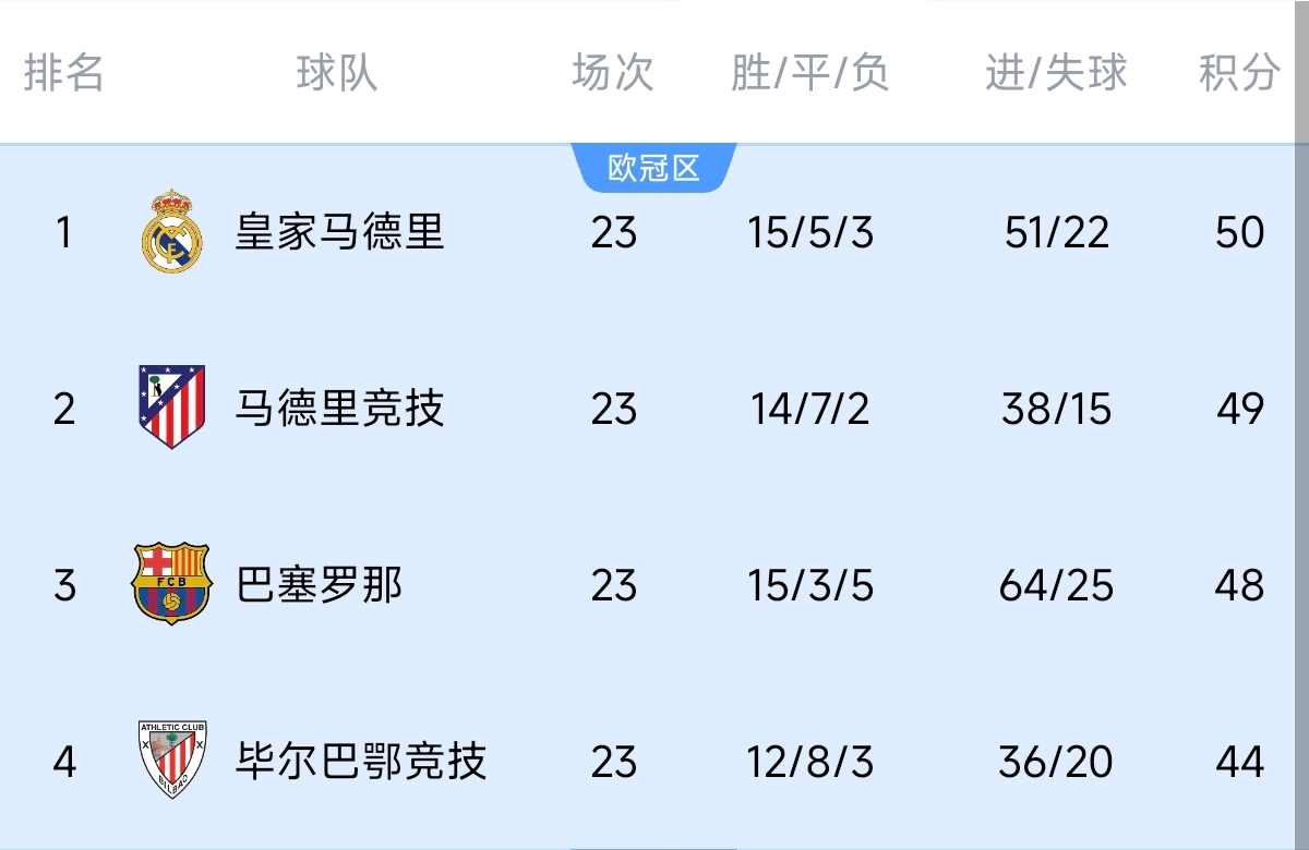  意不意外？五大聯(lián)賽領(lǐng)跑優(yōu)勢：西甲意甲僅1分，英超7德甲8法甲10