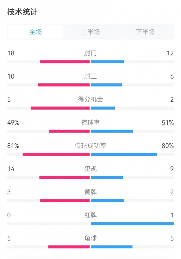  國(guó)民vs勝利全場(chǎng)數(shù)據(jù)：射門(mén)18-12、射正10-6、得分機(jī)會(huì)5-2
