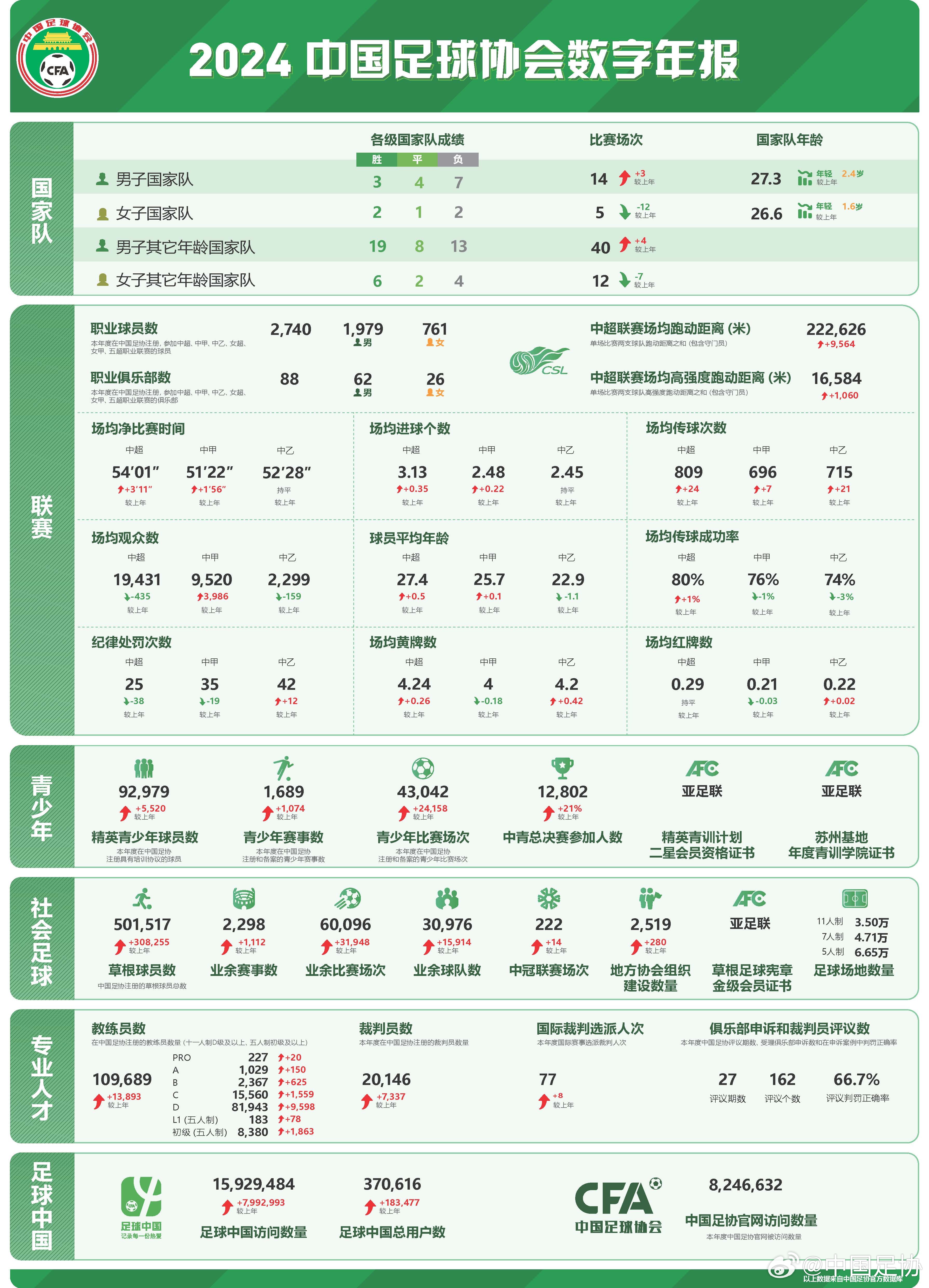  足協(xié)發(fā)布2024數(shù)字年報：男足職業(yè)球員1979人，精英青少年9.2萬