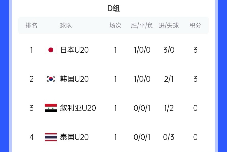  U20亞洲杯D組積分榜：日韓開門紅分列前二，泰國下輪輸韓國將出局