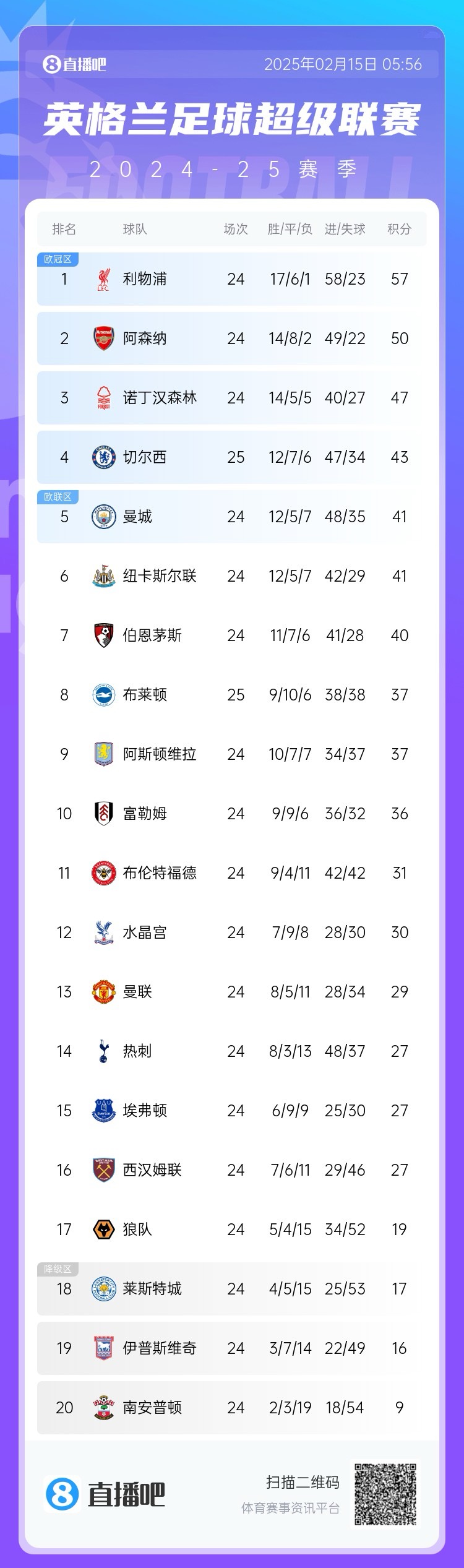  三球完?。∮⒊e分榜：切爾西先賽仍第4，領(lǐng)先曼城紐卡2分