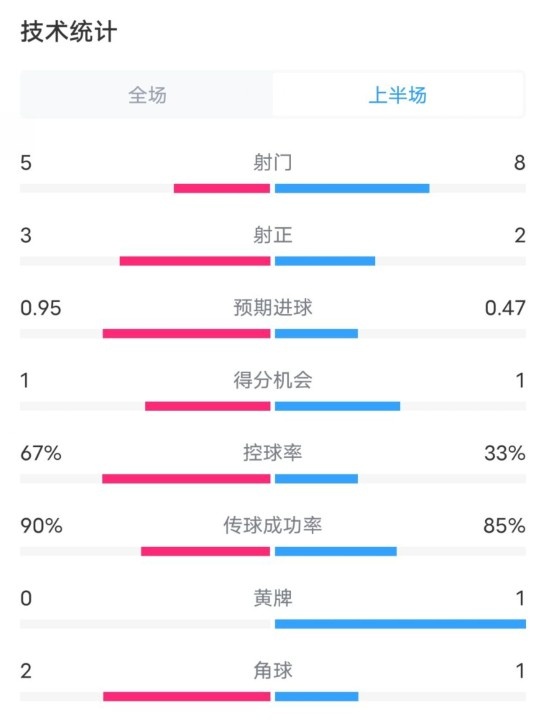  熱刺1-0曼聯(lián)半場數(shù)據(jù)：射門5-8，射正3-2，控球率67%-33%