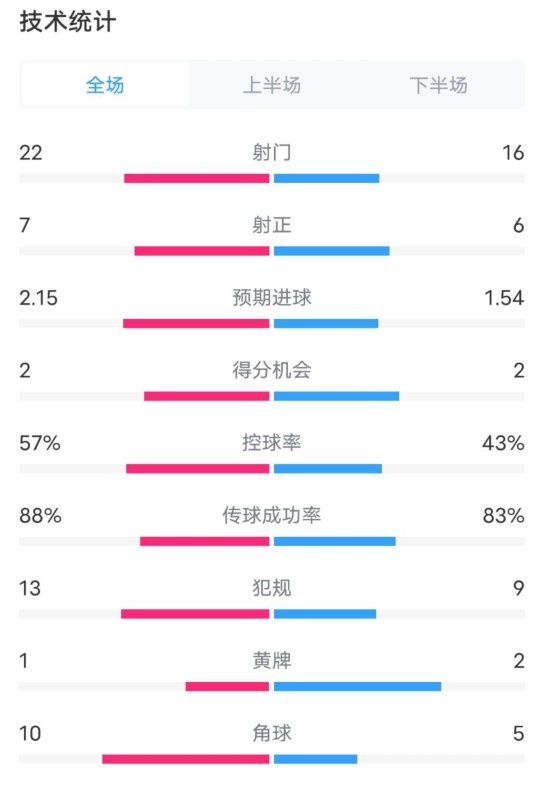 熱刺1-0曼聯(lián)全場數(shù)據(jù)：射門22-16，射正7-6，控球率57%-43%