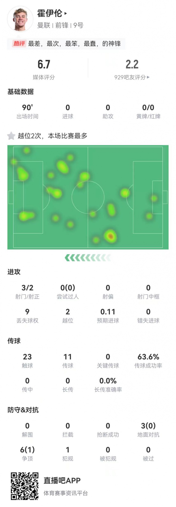  這是大中鋒？霍伊倫本場3射2正 9對抗僅1成功+2越位 獲評6.7分