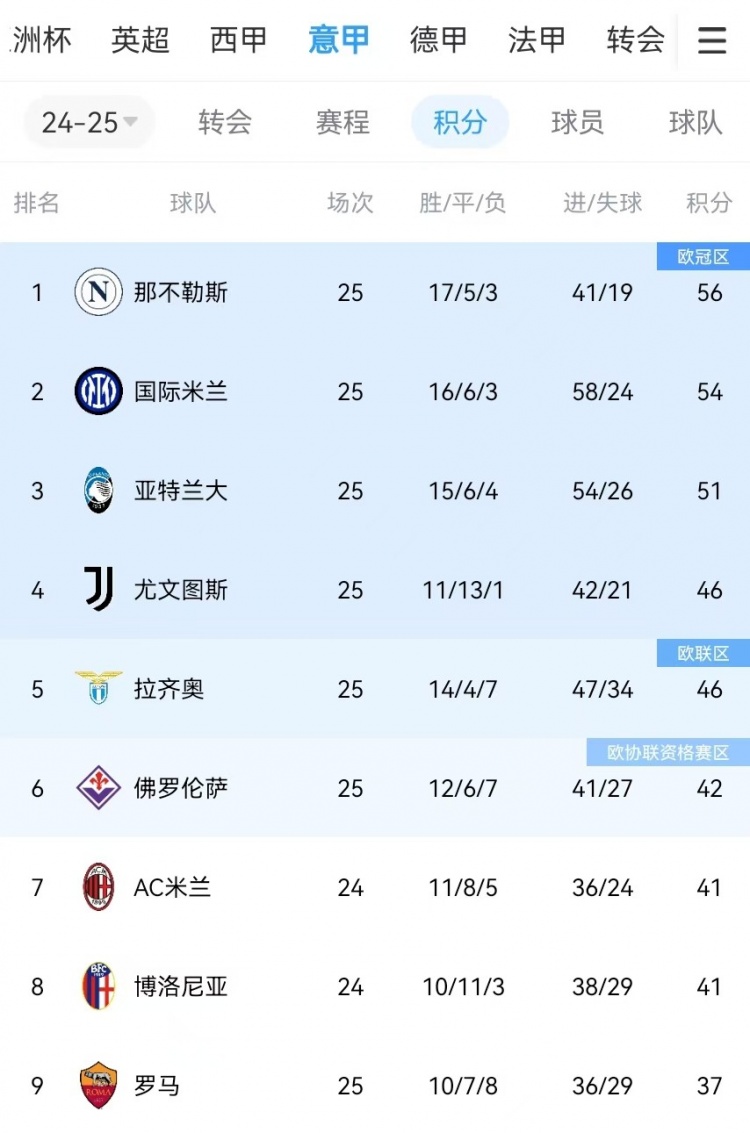  你剎我停！意甲前二本月7戰(zhàn)共1勝：那不勒斯3輪3分、國米4輪4分