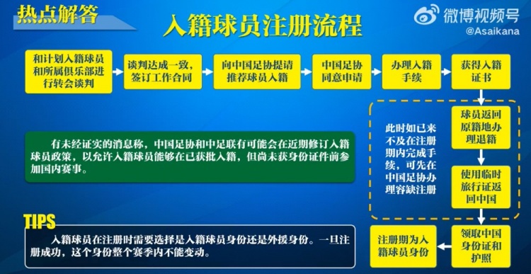  入籍球員注冊(cè)流程：必須完成入籍、退籍等10個(gè)步驟