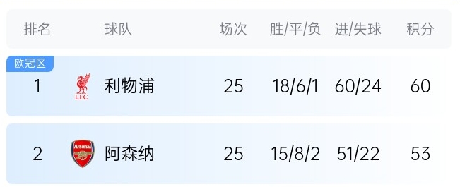  英超最新奪冠概率：利物浦86%大幅領(lǐng)先，預(yù)測最終7分優(yōu)勢奪冠