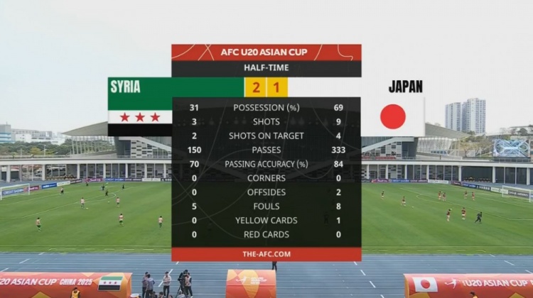  日本U20半場控球率近7成、射門9次，敘利亞U20隊2次射正進2球