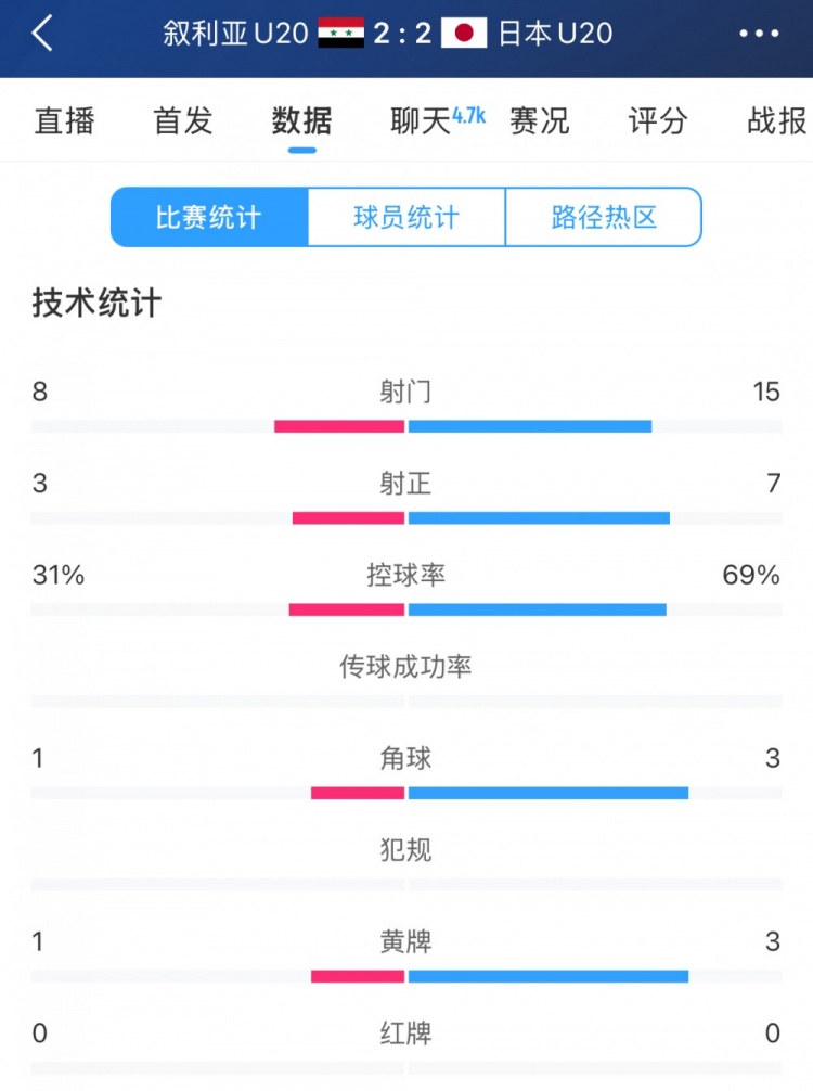  得勢不得勝，日本vs敘利亞全場數(shù)據(jù)：控球73開，射門是對手近2倍