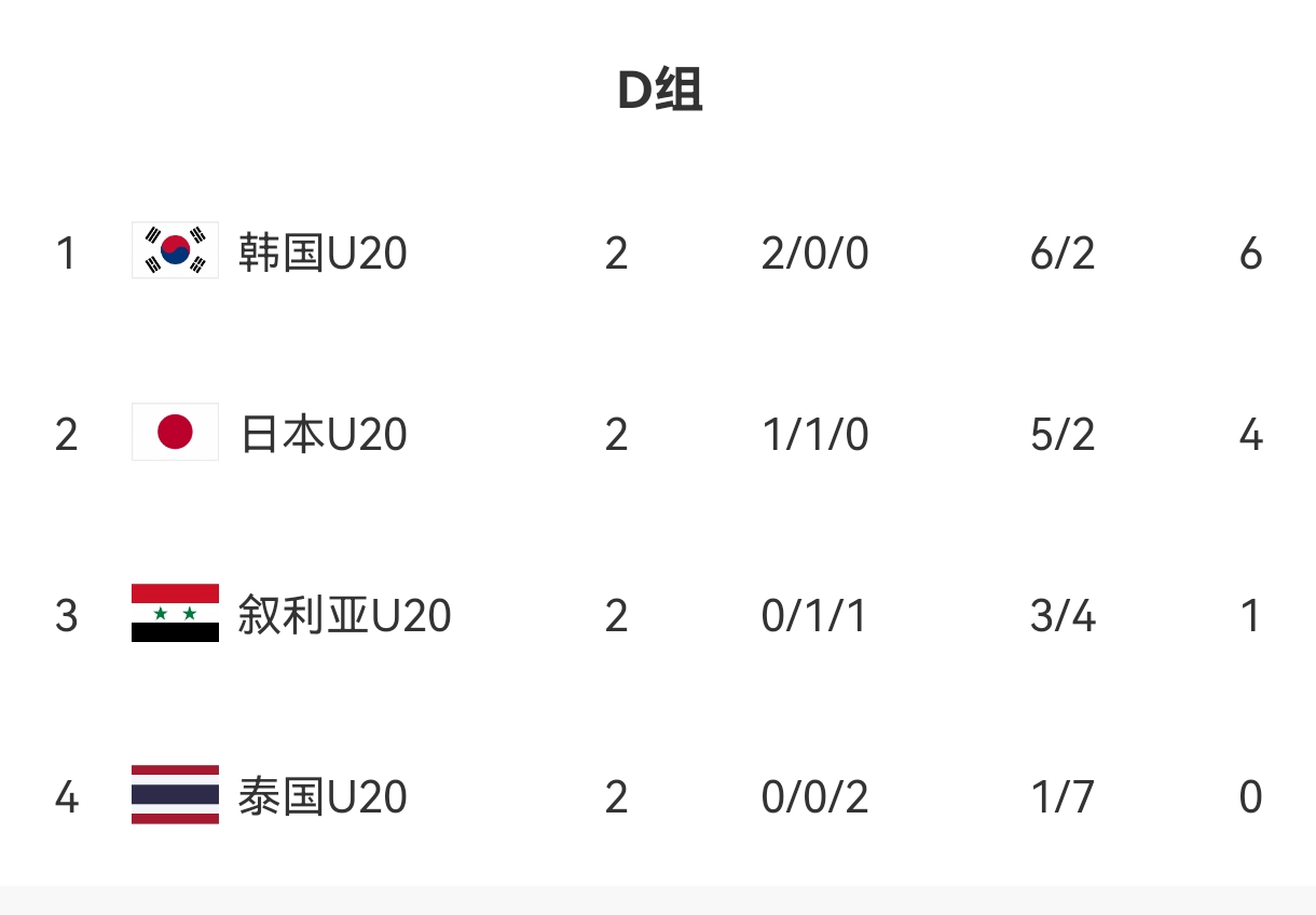  U20亞洲杯D組出線形勢：日本末輪不敗即晉級，敘利亞需大勝泰國