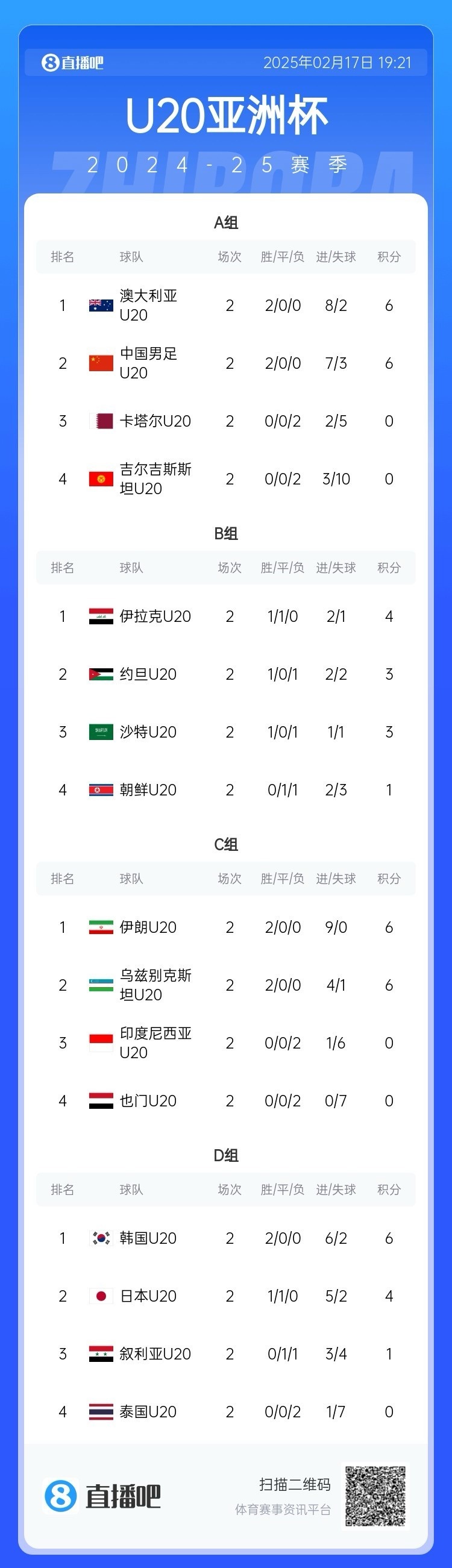  U20亞洲杯小組賽第二輪結(jié)束，中國、澳大利亞、韓國等5隊提前出線