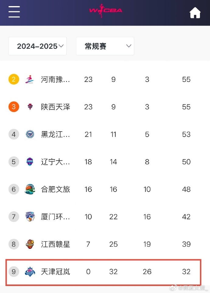  0勝32負(fù)！天津女籃一場(chǎng)不勝結(jié)束常規(guī)賽 成十一年來第4支全敗隊(duì)