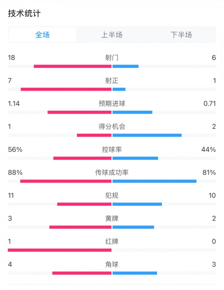  米蘭1-1費耶諾德全場數(shù)據(jù)：控球率56%-44%，射門18-6，射正7-1