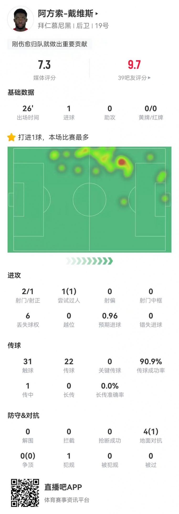  替補絕平！戴維斯本場替補1球+4對抗1成功 獲評7.3分