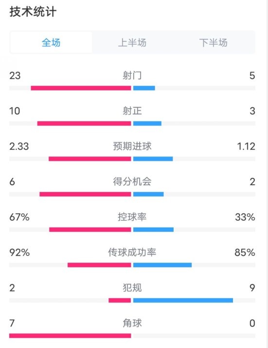  拜仁1-1凱爾特人數(shù)據(jù)：射門23-5，射正10-3，控球率67%-33%