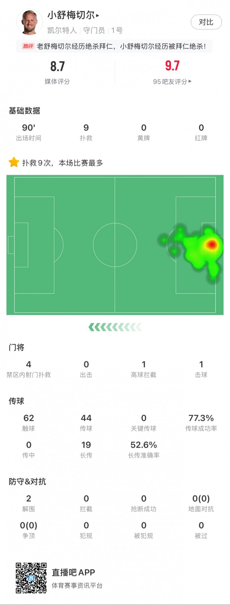  小舒梅切爾對(duì)陣拜仁數(shù)據(jù)：9次成功撲救，1次擊球，1次高球攔截