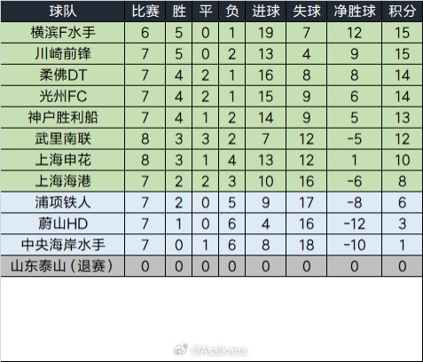  泰山退賽已完賽的比賽將均視為取消，積分榜重算如下