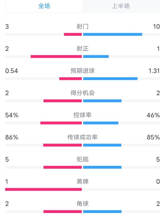  維拉半場(chǎng)2-1利物浦?jǐn)?shù)據(jù)：射門3-10，射正2-1，控球率54%-46%