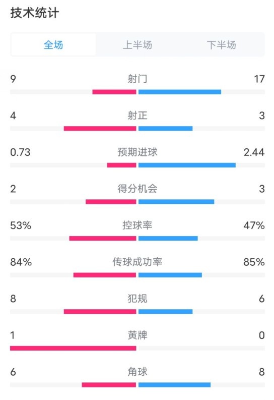  維拉2-2利物浦全場數(shù)據(jù)：射門9-17，射正4-3，控球率53%-47%