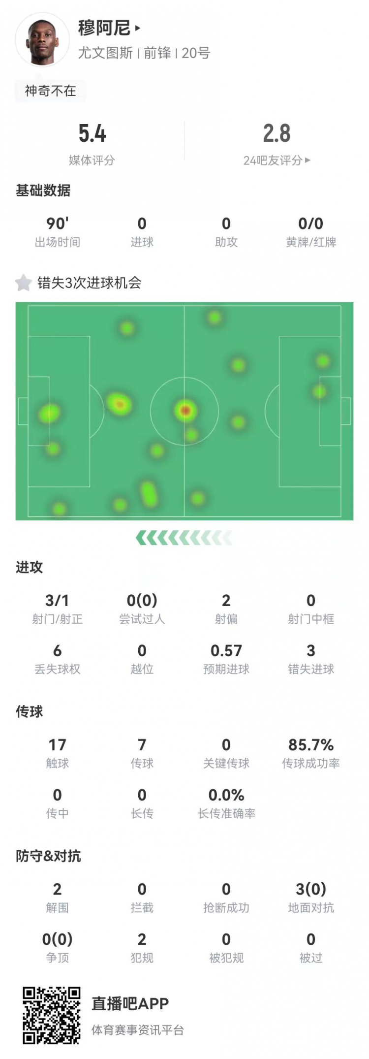  穆阿尼本場(chǎng)3射門3次錯(cuò)失重大機(jī)會(huì)，3對(duì)抗0成功 5.4分全場(chǎng)最低