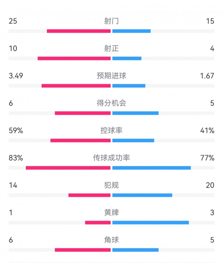  尤文1-3埃因霍溫數(shù)據(jù)：射門15-25，射正4-10，得分機會5-6