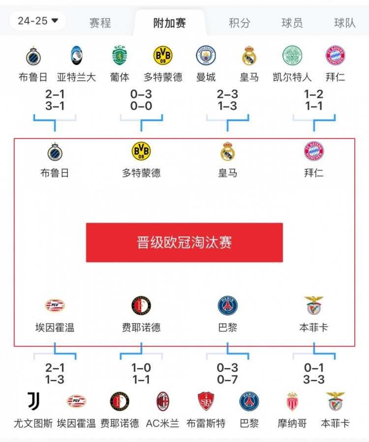  歐冠附加賽8隊(duì)被淘汰：意甲3隊(duì)最多，法甲2隊(duì)，英超葡超蘇超各1隊(duì)