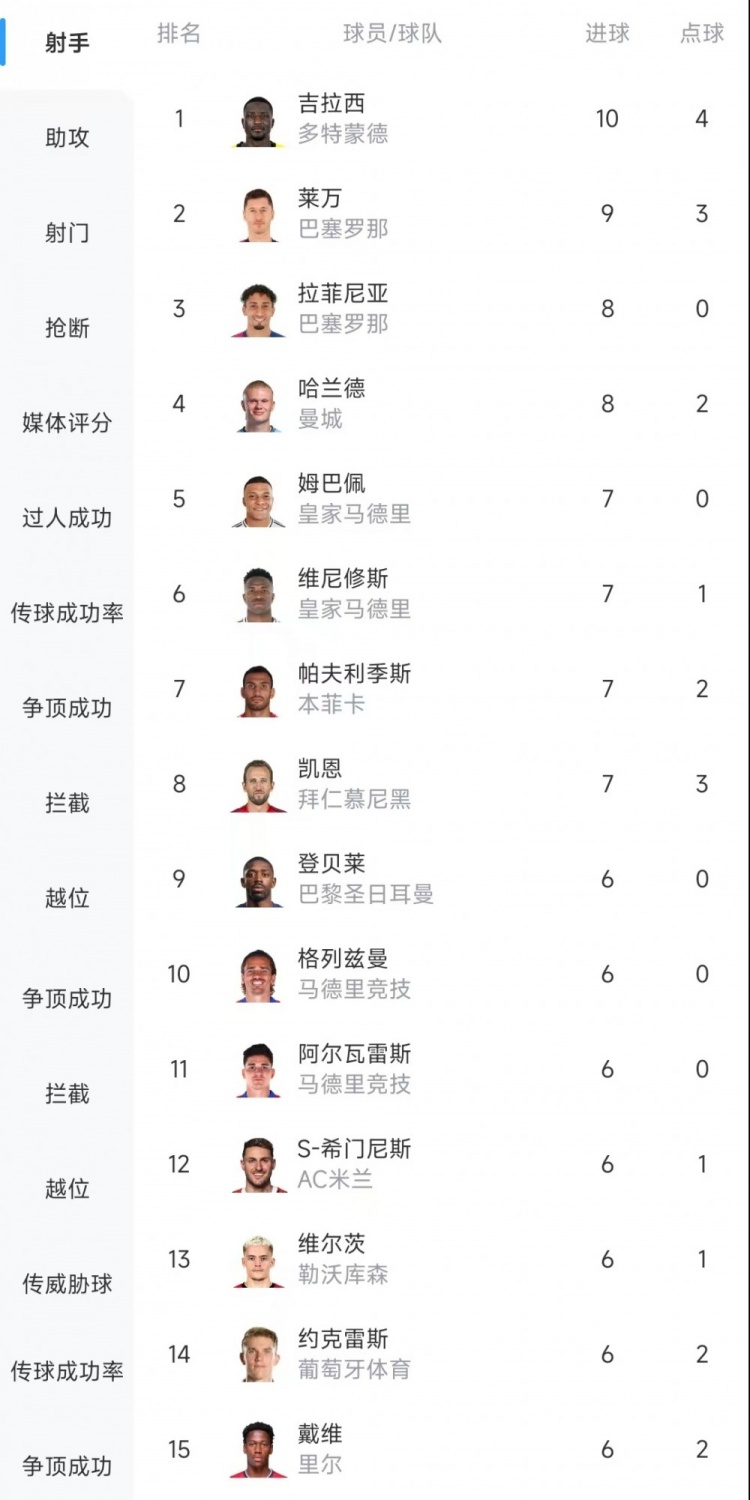  歐冠射手榜：吉拉西10球居首，萊萬(wàn)9球次席&拉菲尼亞、哈蘭德8球