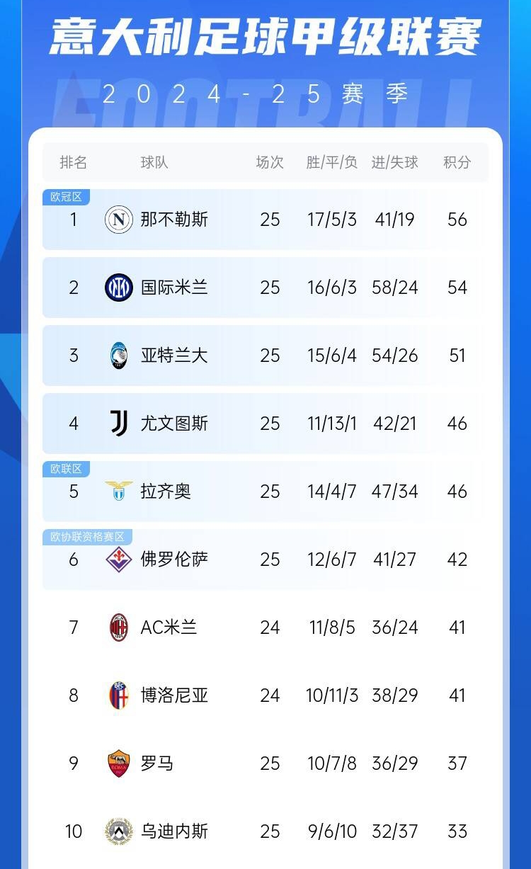  爭四好戲開始？意甲3/4/7接連歐冠出局，第5/6均歐戰(zhàn)直通仍需征戰(zhàn)