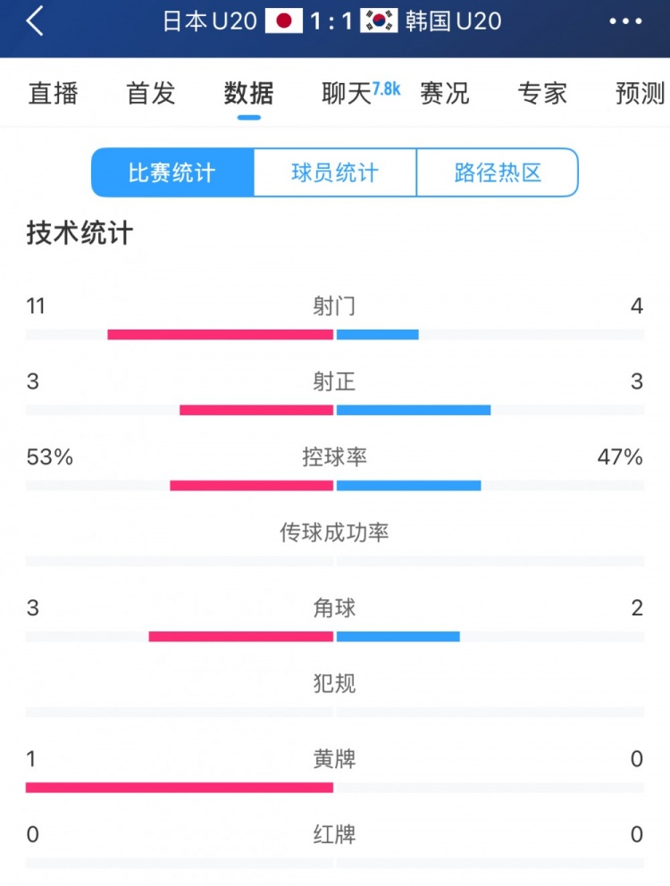  U20亞洲杯日韓戰(zhàn)全場數(shù)據(jù)：射門數(shù)日本11-4領(lǐng)先，但兩隊(duì)均射正3腳